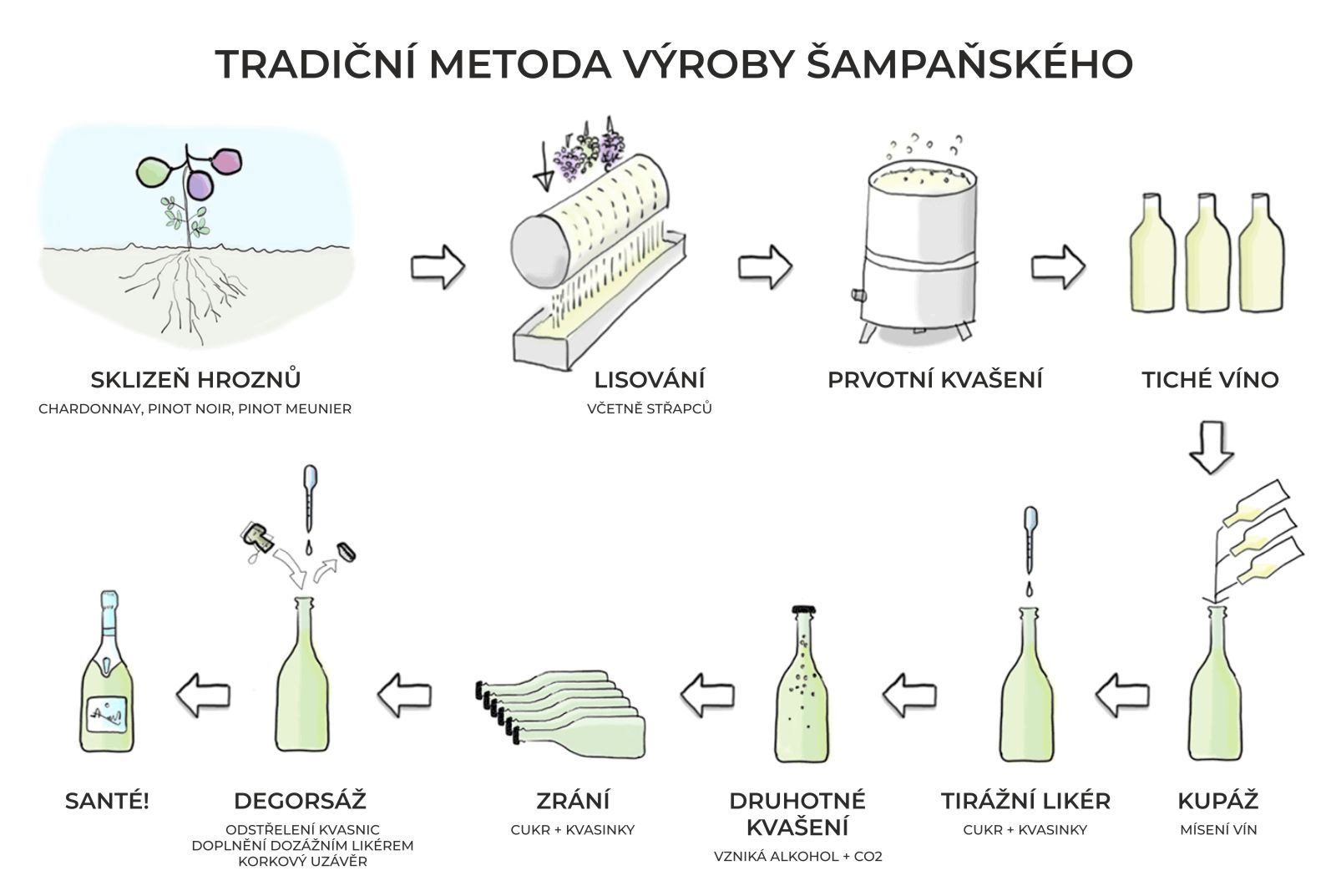 Tradiční metoda výroby šampaňského